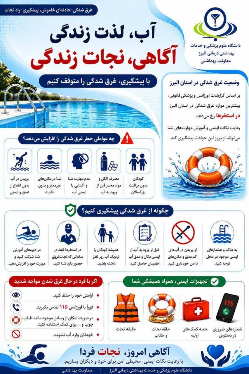 آب ، لذت زندگی آگاهی ، نجات زندگی  بر اساس گزارشات اورژانس ، بیشترین موارد غرق شدگی در استان البرز ، در استخرها اتفاق می افتند.